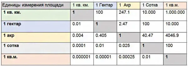 Единицы измерения площади земельных наделов