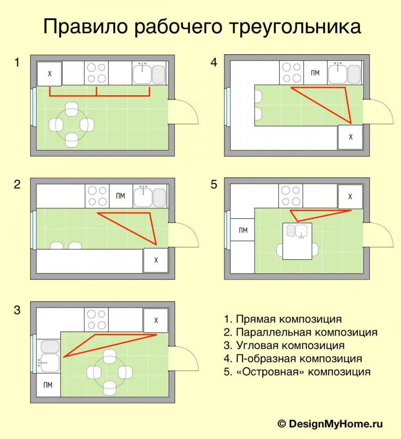 Правило рабочего треугольника на кухне