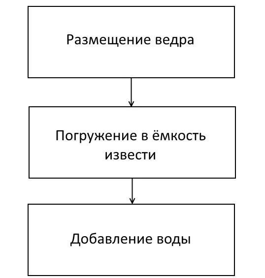 Шаги, выполняемые при использовании негашеной извести