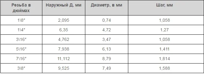 Таблица 2. Диаметры отверстий под дюймовые резьбы