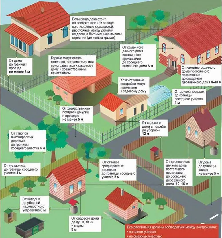 На каком расстоянии от забора можно строить гараж: сколько нужно отступить