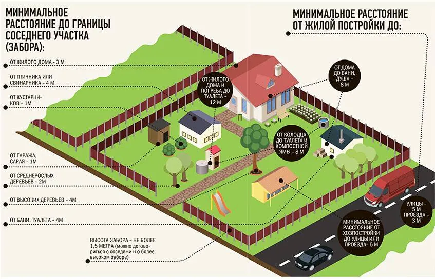 Расстояние от гаража до забора соседа: снип, нормы постройки, через сколько метров можно строить