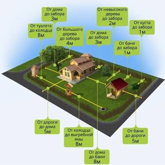 На каком расстоянии от забора строить гараж: нормы снип