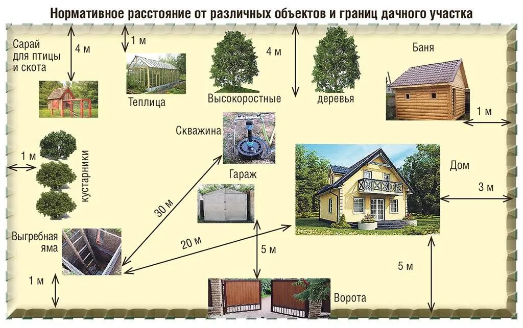 Гараж на участке: правила и нормативы строительства, расстояние от дома