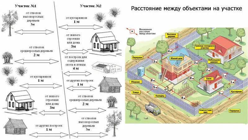 Можно ли строить гараж по границе забора вместо забора: нормы отступа