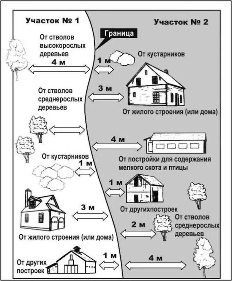 На каком расстоянии от забора строить гараж – правила и нормы