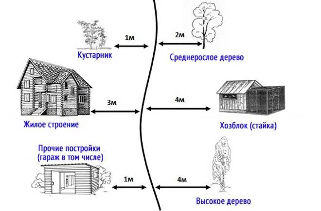 Как расположить гараж на участке. на каком расстоянии от забора можно строить гараж