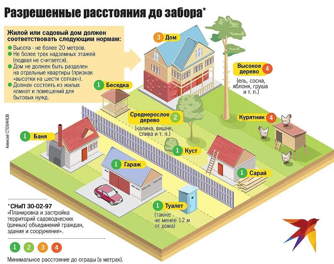 Расстояние от дома с гаражом под одной крышей до забора - строим сами