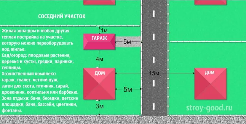 Гараж от соседнего участка - выбираем расстояние правильно