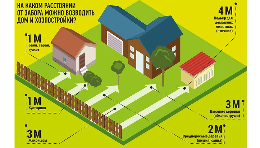 На каком расстоянии можно строить гараж от заборана каком расстоянии можно строить гараж от забора соседей - пристроенный и отдельно стоящий, нормативы снип