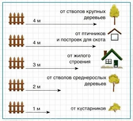 Строительство гаража на участке: правила и нормативы