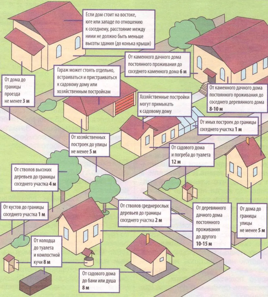 На каком расстоянии от забора возможно строительство гаража, правила и нормативы
