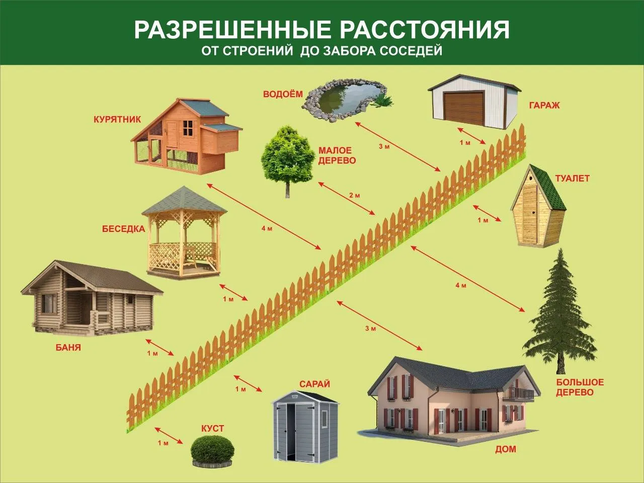 На каком расстоянии от забора можно строить на участке