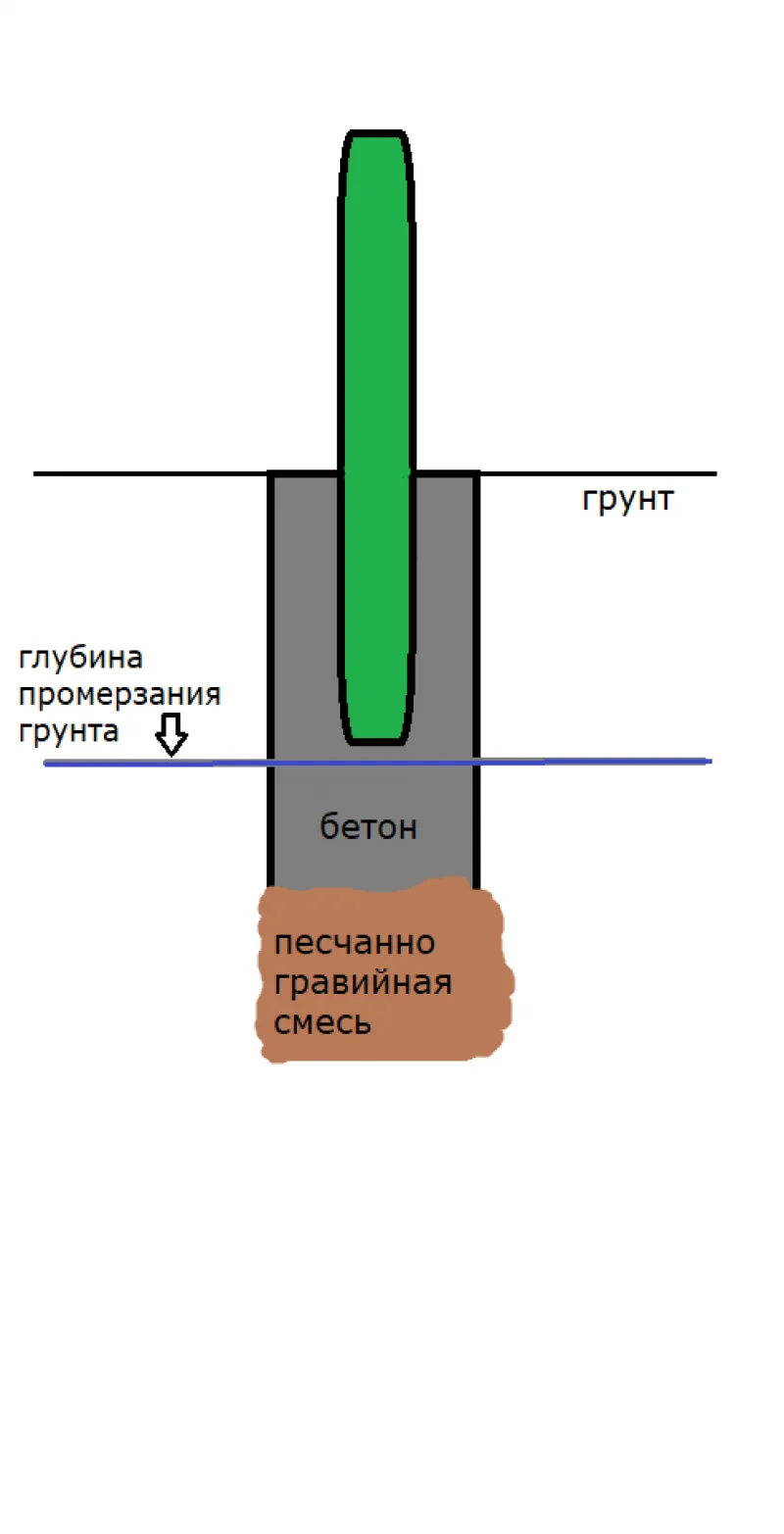 заливка столбов бетоном