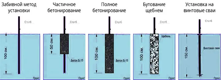 Способы установки столбов