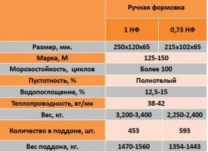 Характеристика кирпича красного полнотелого 250х120х65