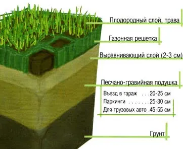 схема укладки газона 