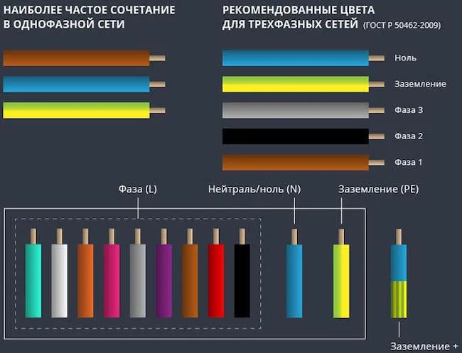 Цветовая маркировка проводов в электрике - советы, примеры, схемы