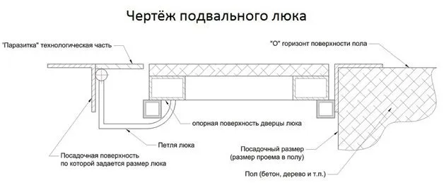 Как сделать люк в погреб или подвал своими руками