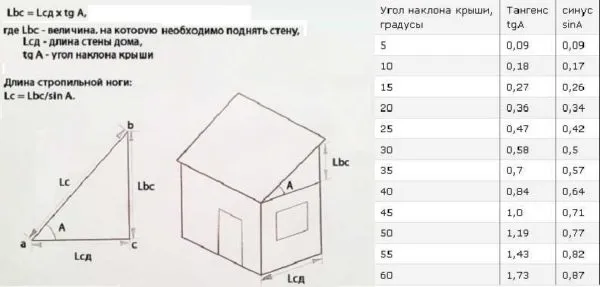 Как высчитать параметры односкатной крыши 