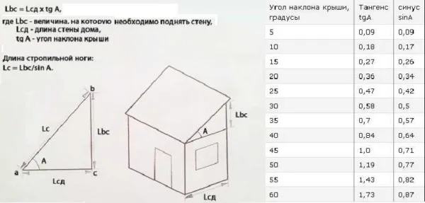 Как высчитать параметры односкатной крыши