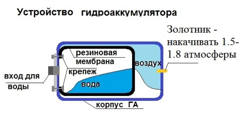 Давление в гидроаккумуляторе