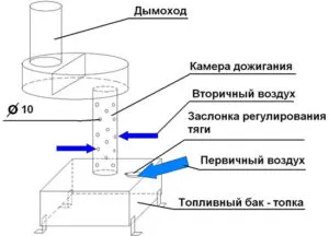 Как сделать буржуйку в гараж своими руками: чертежи и размеры