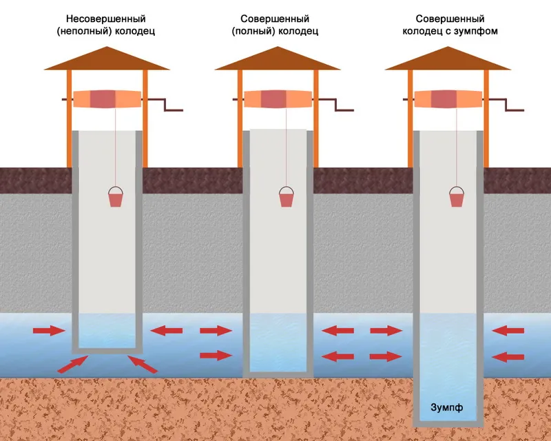 как сделать колодец