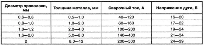 Как варить полуавтоматом: принцип работы, оборудование и нюансы сварки