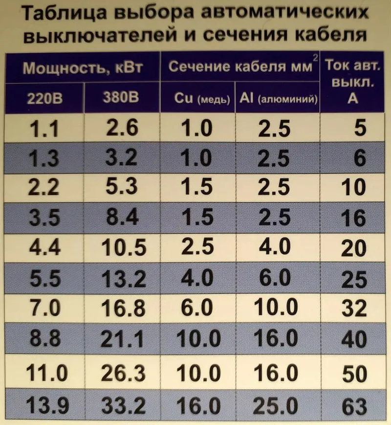 Мощность варочного прибора, размер сечения – важнейшие элементы расчёта правильной схемы подключения