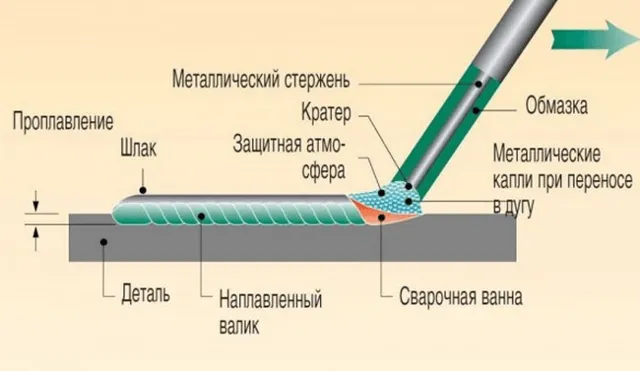 Как варить сварочным инвертором: свариваем металл правильно (+видео)