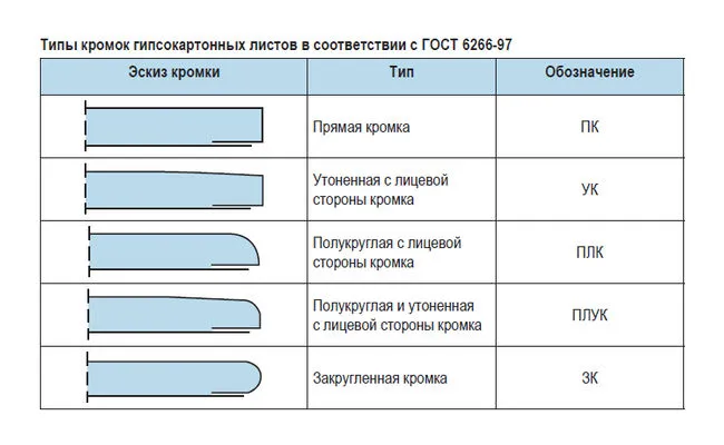 Типы кромок гипсокартонных листов