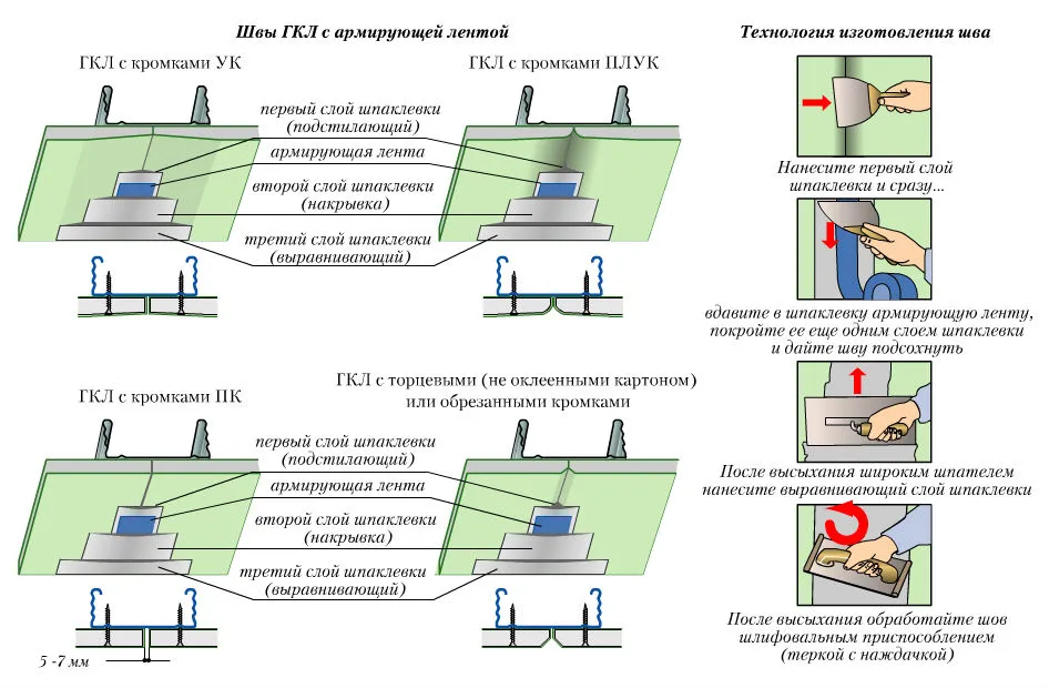 Схема заделки стыков гипсокартона