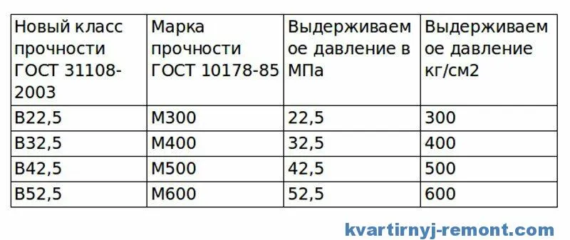 Таблица прочности по классу