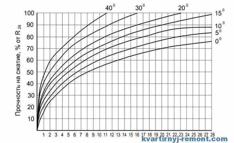 график прочности и температуры