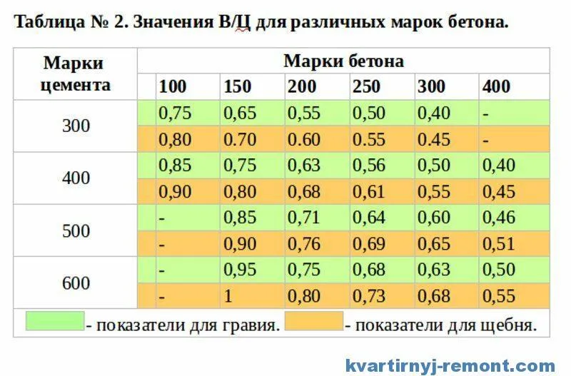 Таблица водоцементного отношения