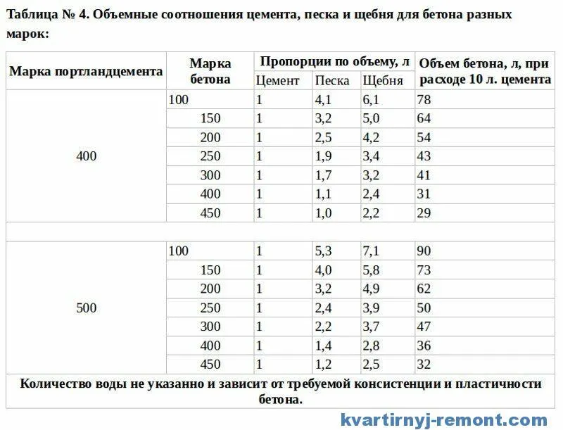 Таблица пропорций для бетона в ведрах