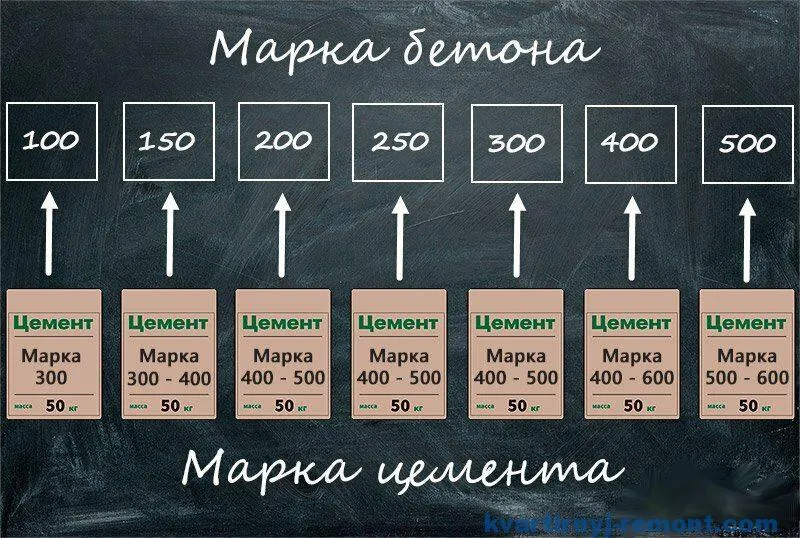 Правило выбора цемента