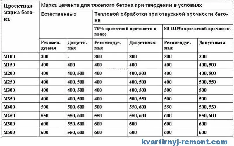 Таблица по выбору марки цемента