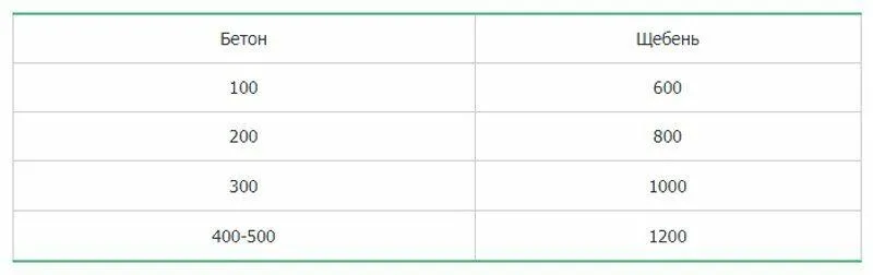Таблица соответствия марок щебня и бетона