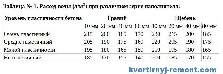 Таблица расхода воды