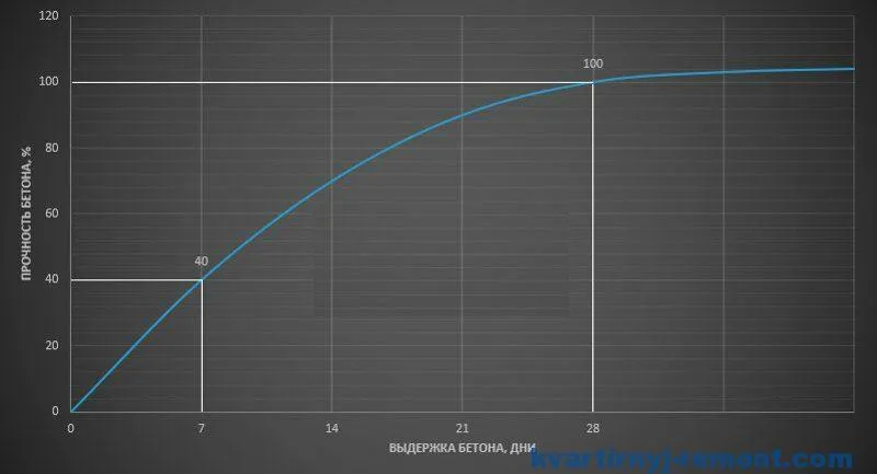 График прочности бетона