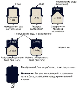 Давление воздуха в расширительном бачке системы отопления