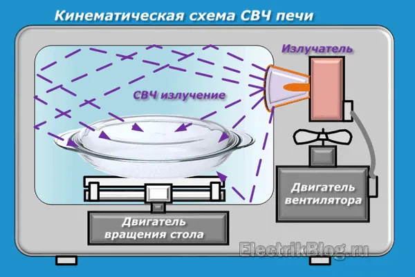 Кинематическая схема СВЧ печи