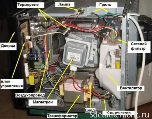 Неисправности магнетрона микроволновой печи