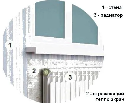 Рисунок устройства радиатора с теплоотражающим экраном