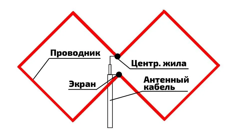 Как сделать антенну для цифрового телевидения своими руками: домашние и уличные варианты конструкций DVB-T2