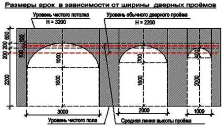 чертеж арка гипсокартон 