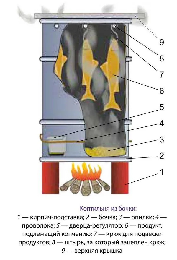 Горячее копчение в бочке
