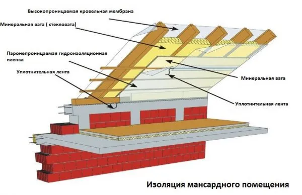 Теплоизоляция мансарды